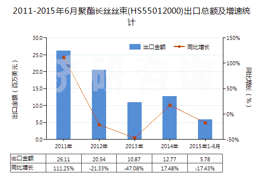 2011-2015年6月聚酯長絲絲束(HS55012000)出口總額及增速統(tǒng)計(jì)